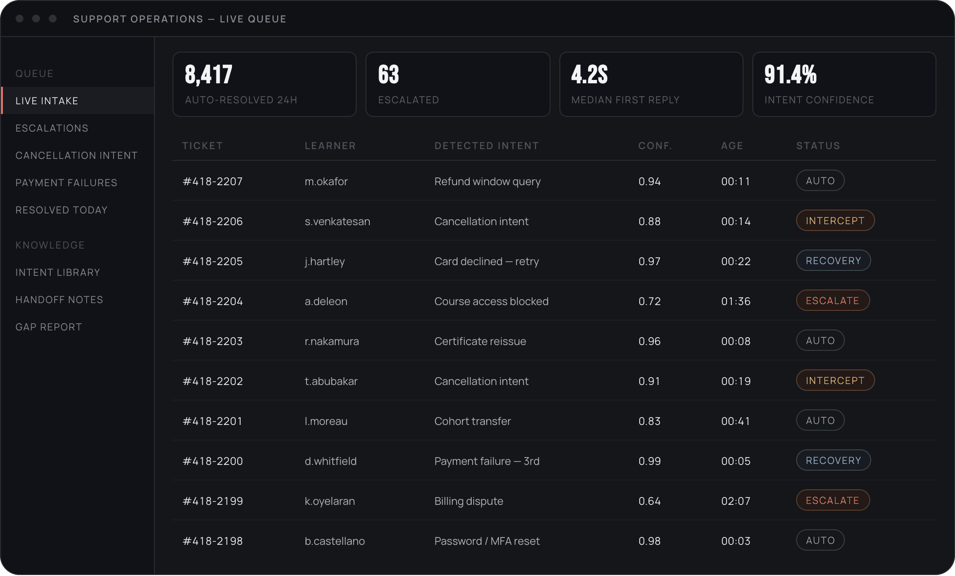 The support operations console: a live queue where each member ticket shows its detected intent, confidence, age and status, including cancellation intents marked intercept and card declines marked recovery.